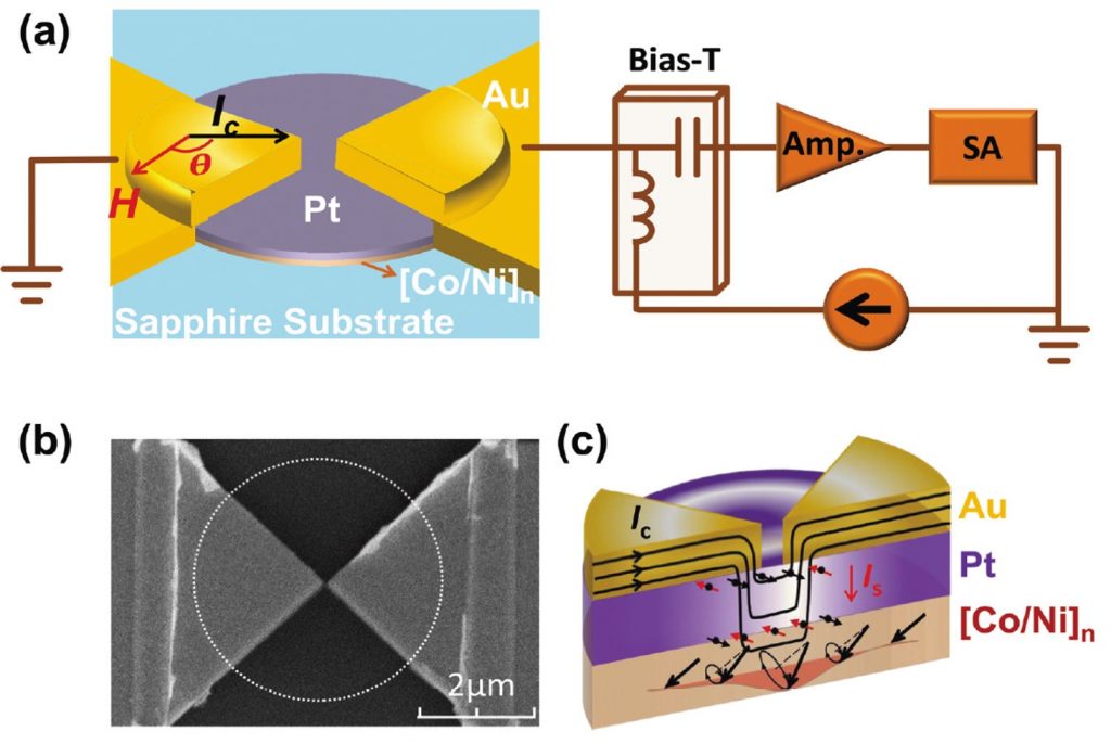 Controllable excitation of multiple spin wave bullet modes in a spin Hall  nano-oscillator based on [Ni/Co]/Pt multilayers – The Nanomagnetism and  Spintronics Group @NJU